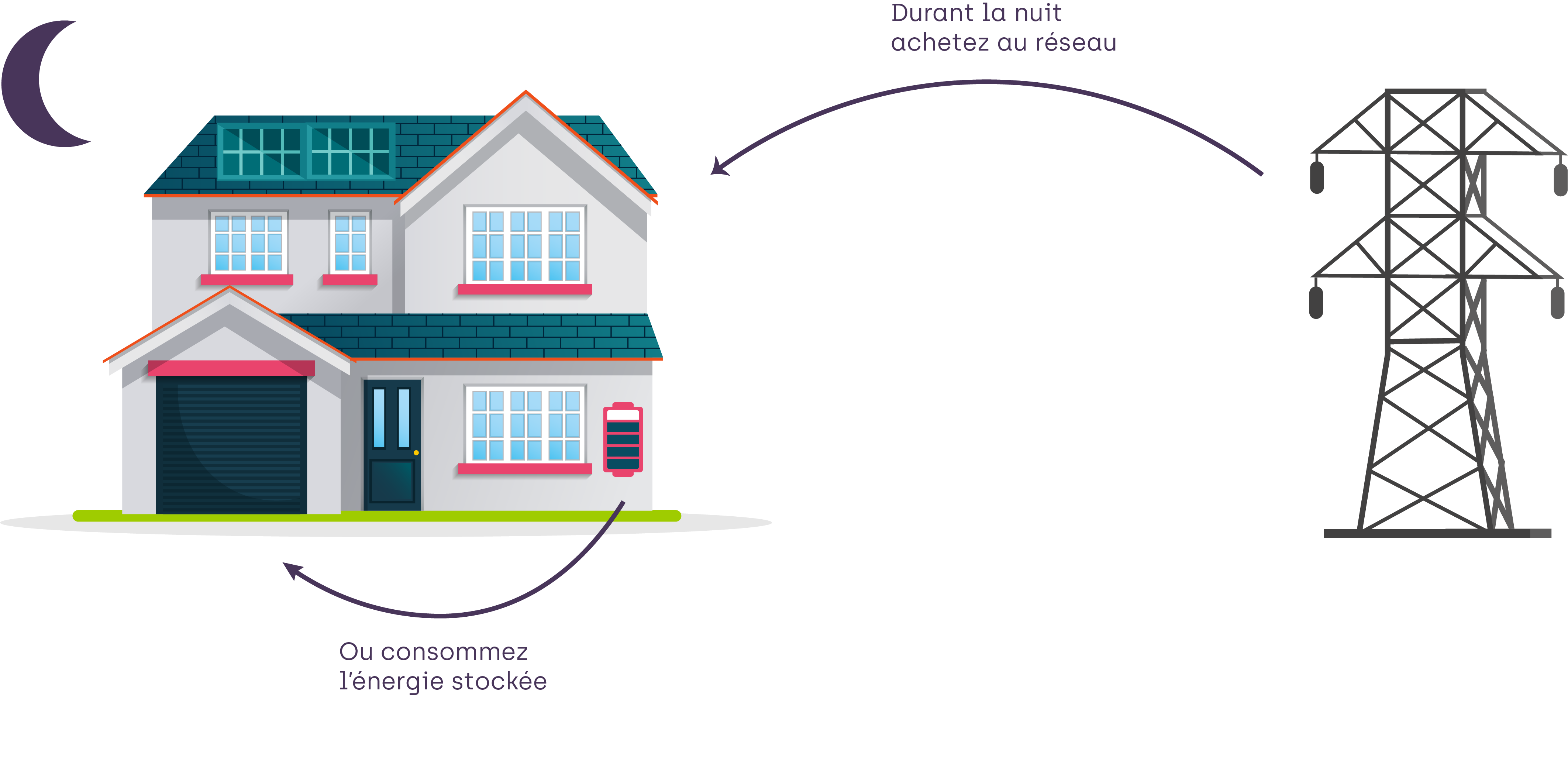 Cette illustration explique clairement fonctionnement autoconsommation, avec le rachat de l'électricité au réseau ou l'énergie stockée directement dans les batteries